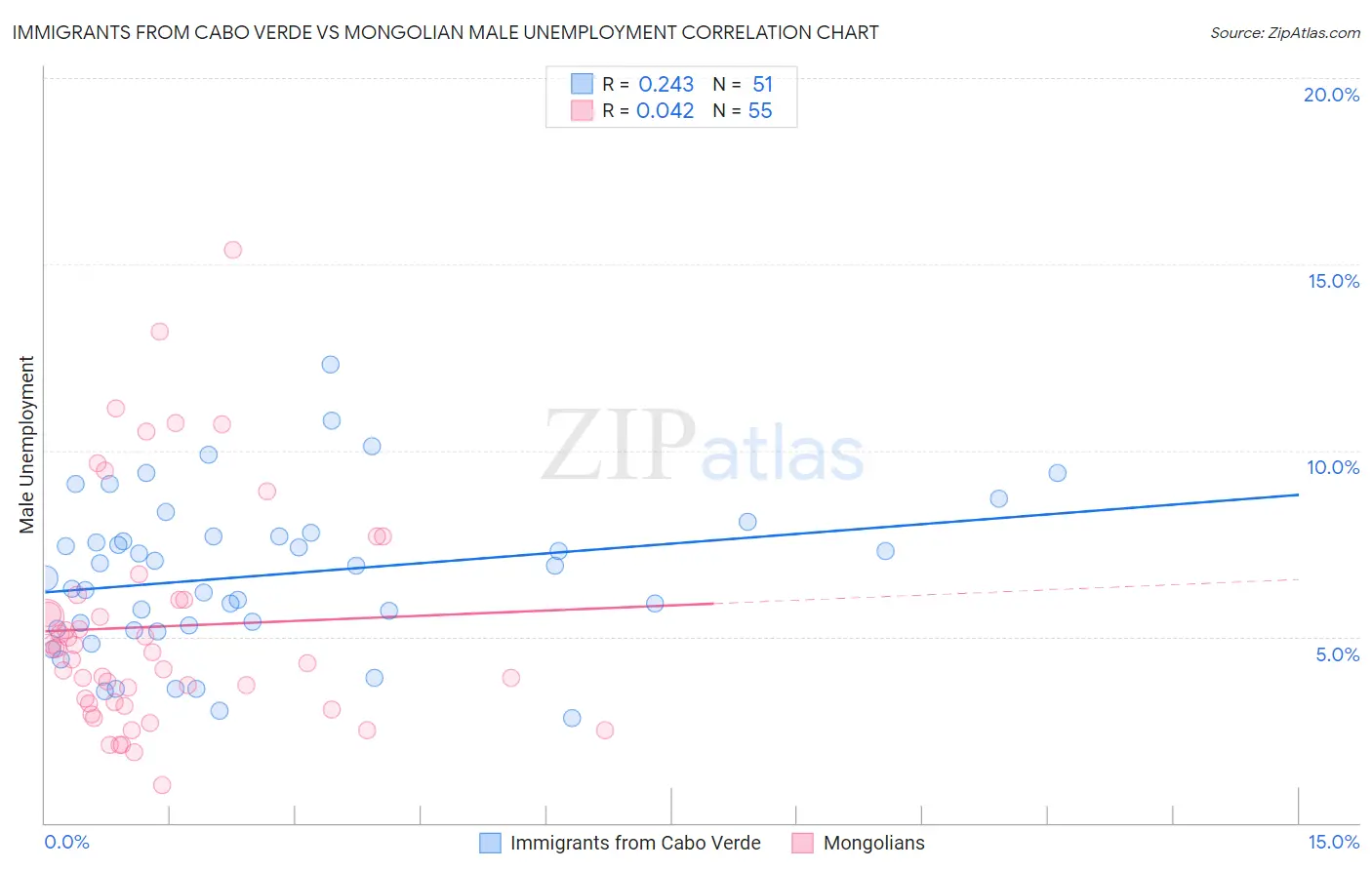 Immigrants from Cabo Verde vs Mongolian Male Unemployment