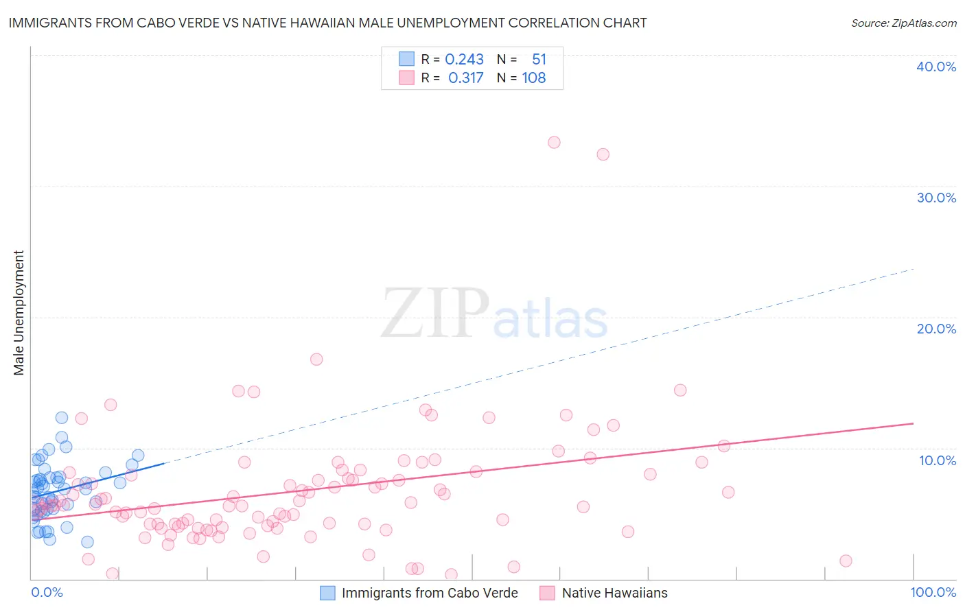 Immigrants from Cabo Verde vs Native Hawaiian Male Unemployment