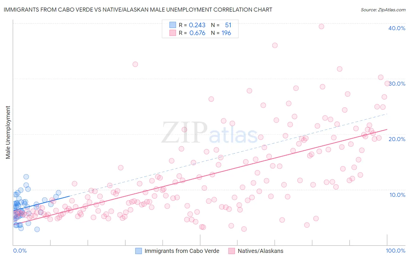 Immigrants from Cabo Verde vs Native/Alaskan Male Unemployment