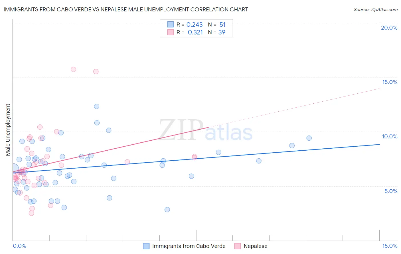 Immigrants from Cabo Verde vs Nepalese Male Unemployment