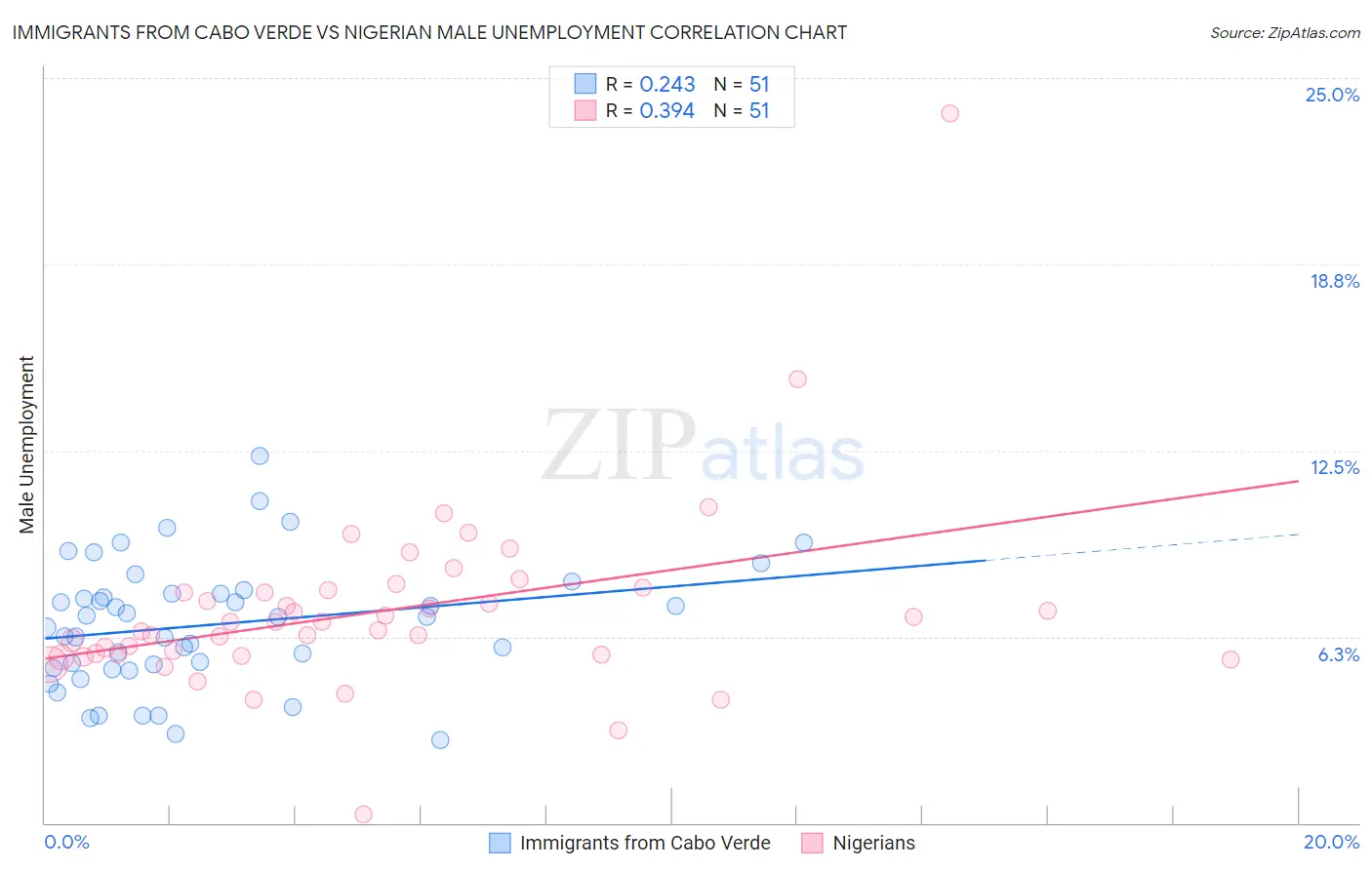 Immigrants from Cabo Verde vs Nigerian Male Unemployment