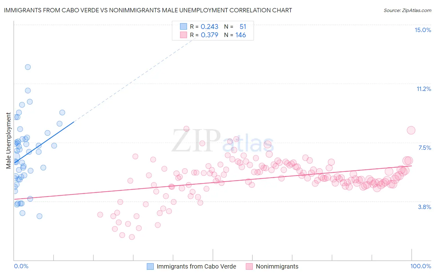 Immigrants from Cabo Verde vs Nonimmigrants Male Unemployment