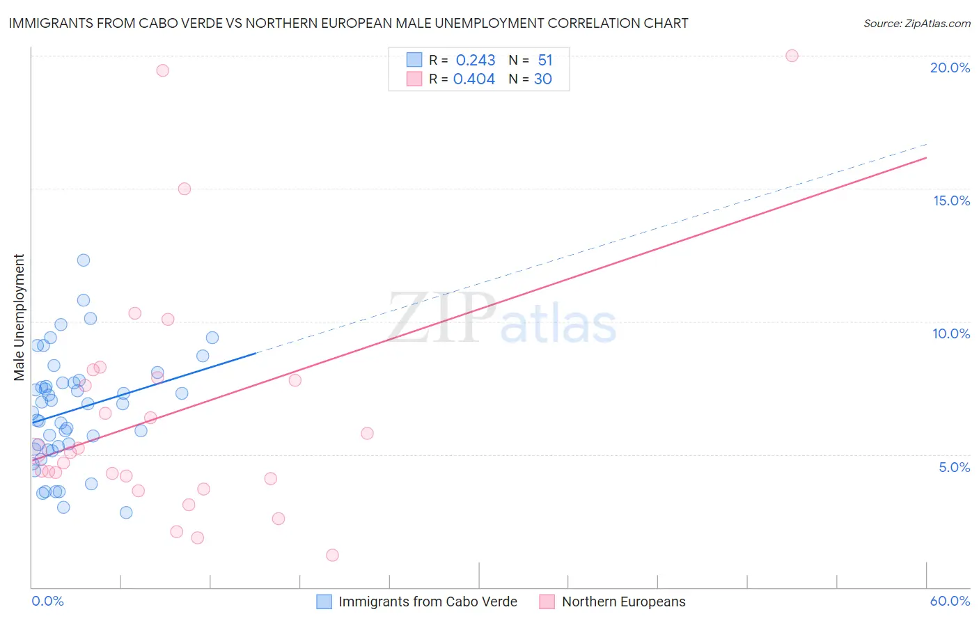 Immigrants from Cabo Verde vs Northern European Male Unemployment