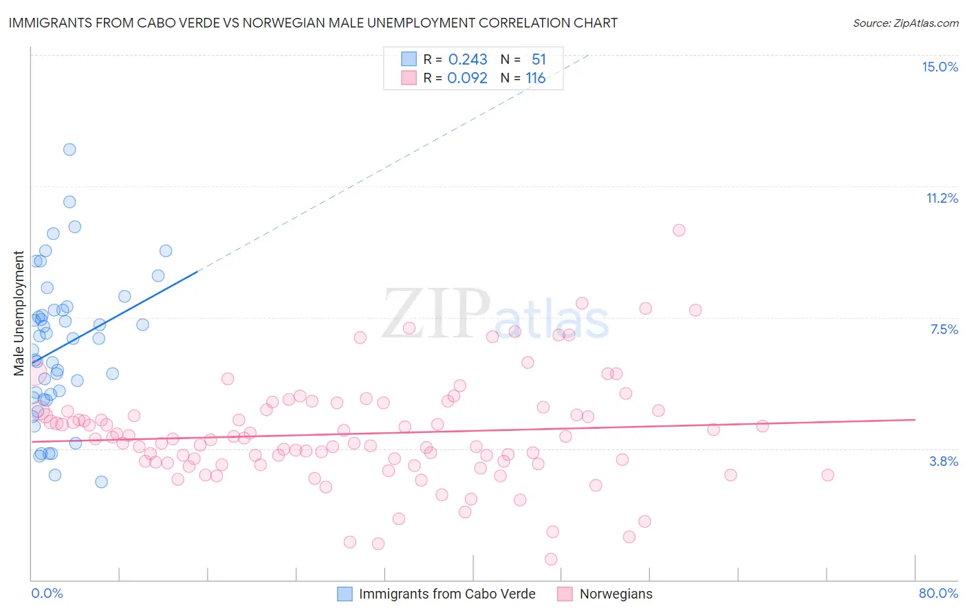 Immigrants from Cabo Verde vs Norwegian Male Unemployment