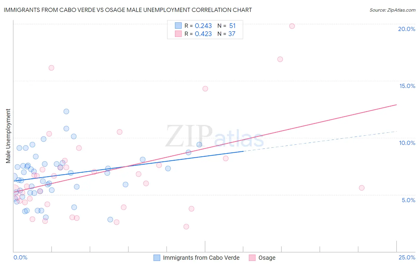Immigrants from Cabo Verde vs Osage Male Unemployment
