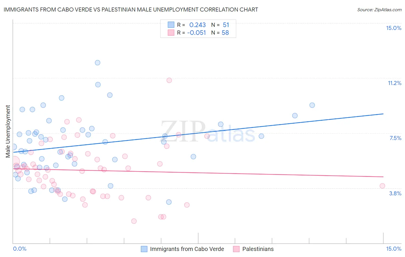 Immigrants from Cabo Verde vs Palestinian Male Unemployment