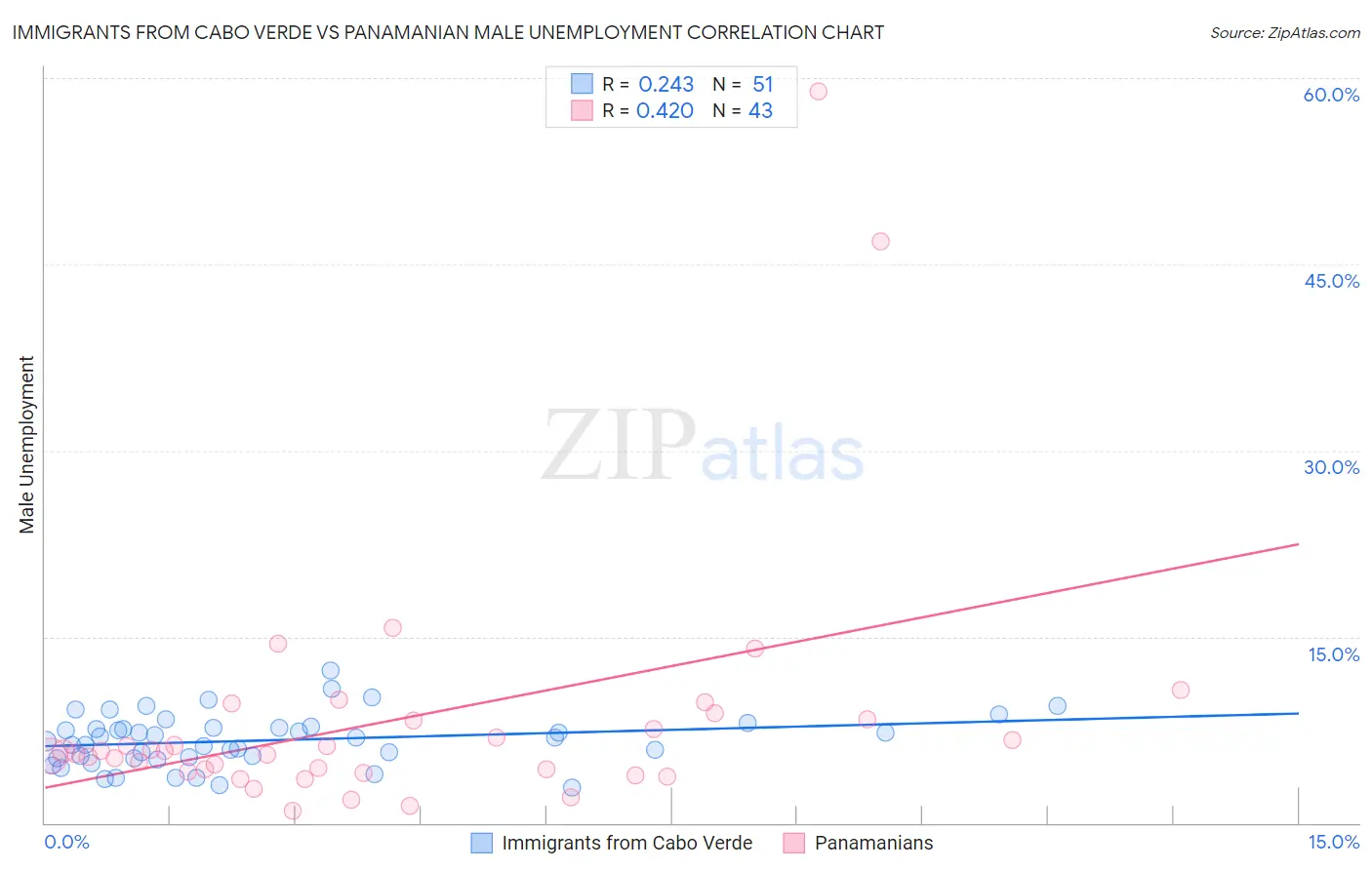 Immigrants from Cabo Verde vs Panamanian Male Unemployment