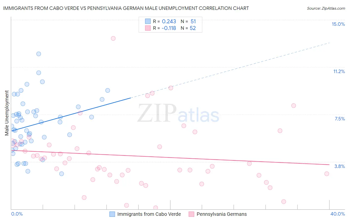 Immigrants from Cabo Verde vs Pennsylvania German Male Unemployment