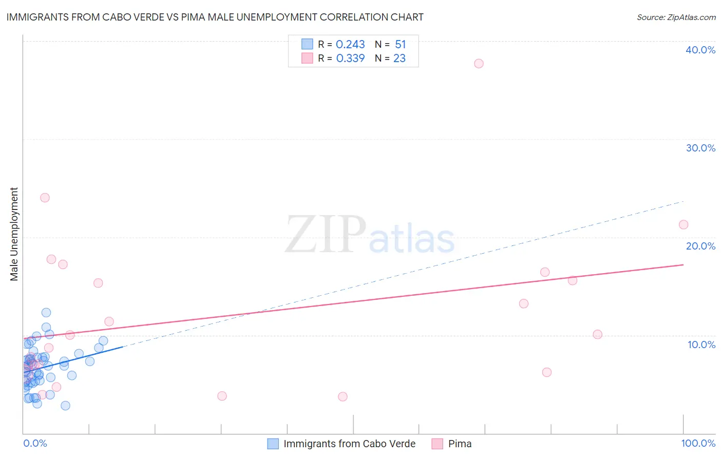 Immigrants from Cabo Verde vs Pima Male Unemployment