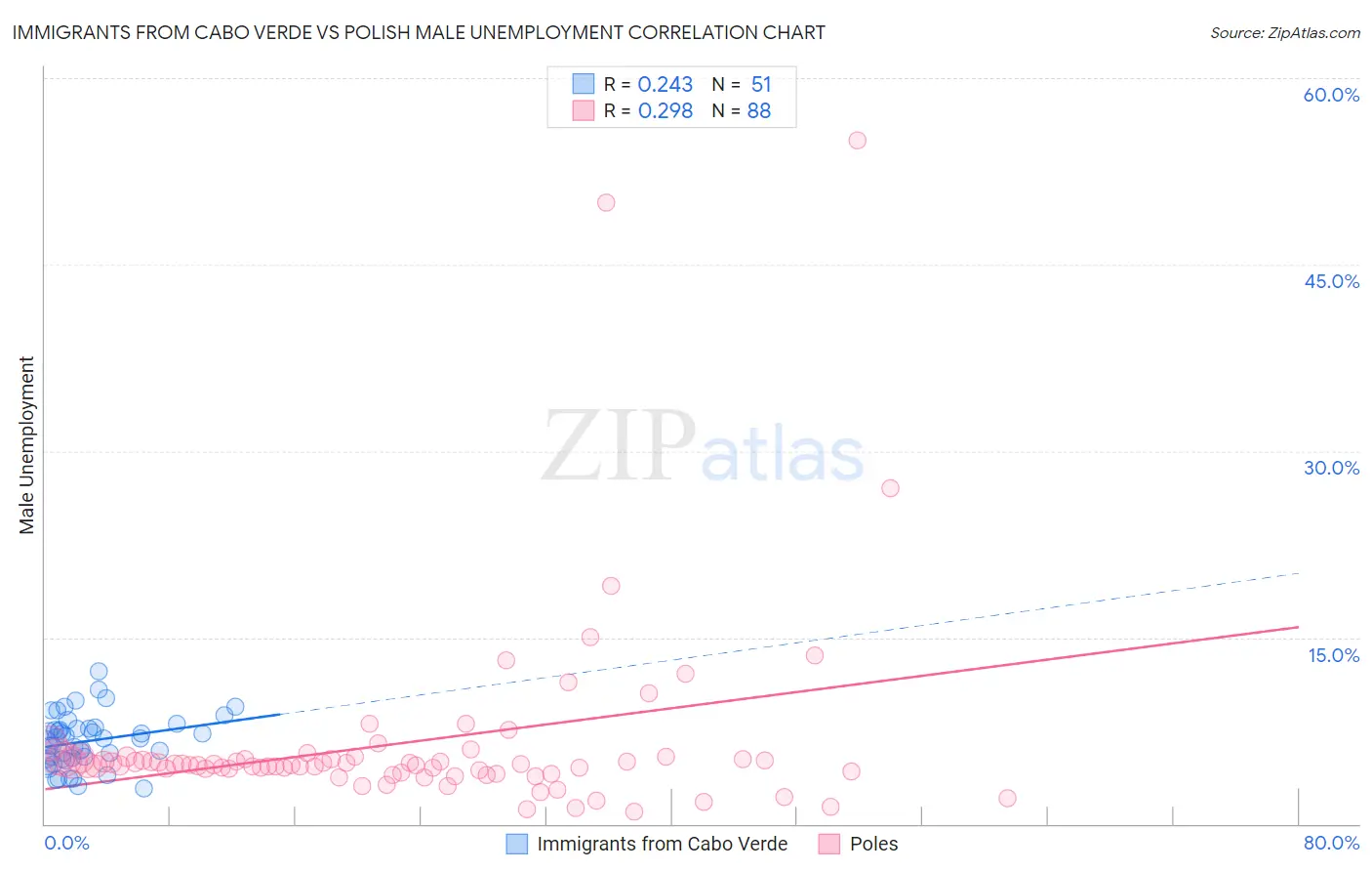 Immigrants from Cabo Verde vs Polish Male Unemployment