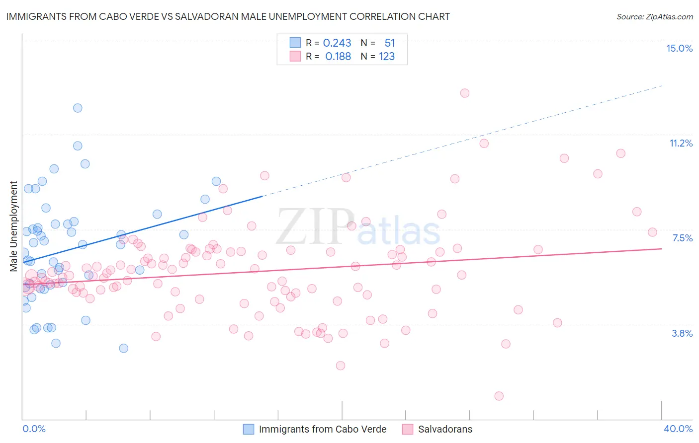 Immigrants from Cabo Verde vs Salvadoran Male Unemployment