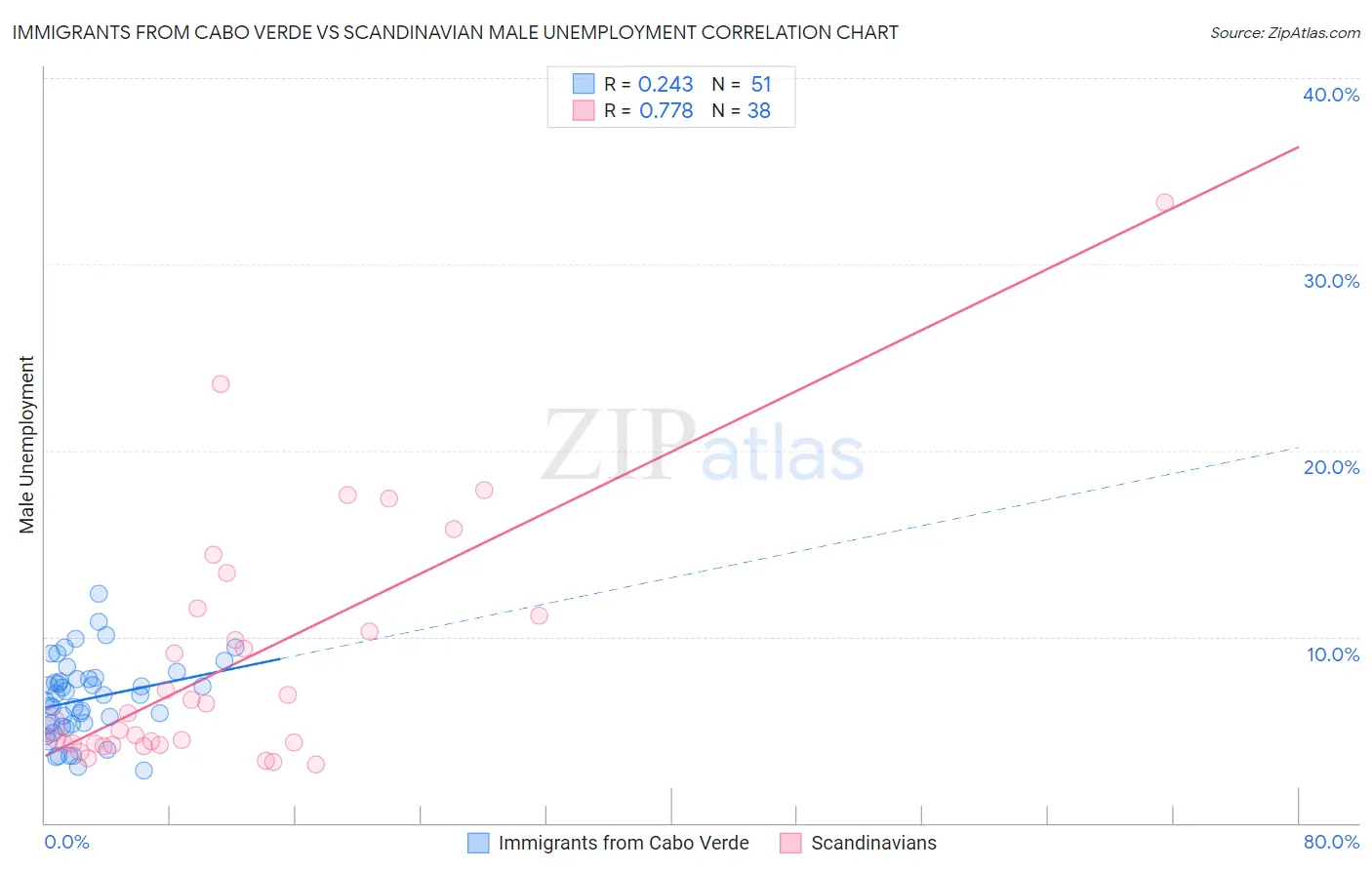 Immigrants from Cabo Verde vs Scandinavian Male Unemployment