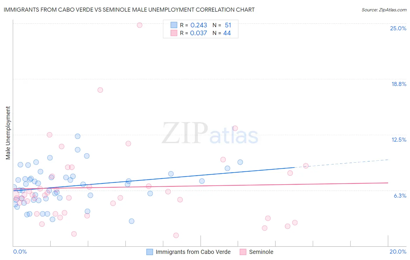 Immigrants from Cabo Verde vs Seminole Male Unemployment