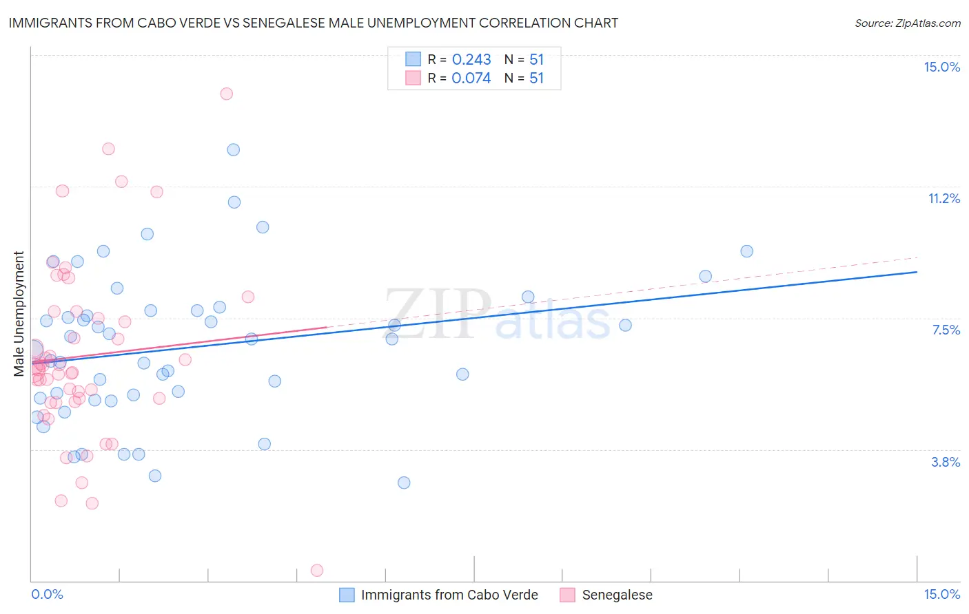Immigrants from Cabo Verde vs Senegalese Male Unemployment