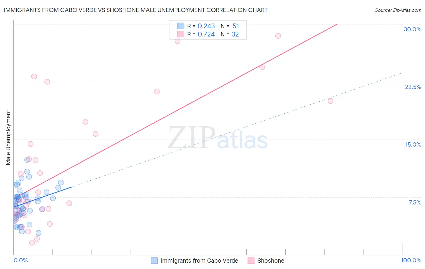 Immigrants from Cabo Verde vs Shoshone Male Unemployment