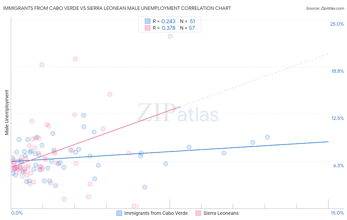 Immigrants from Cabo Verde vs Sierra Leonean Male Unemployment