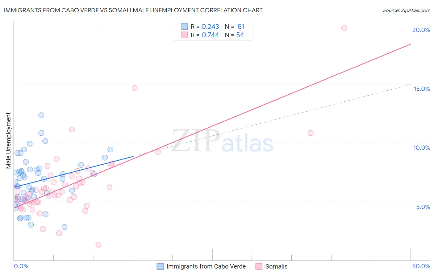 Immigrants from Cabo Verde vs Somali Male Unemployment