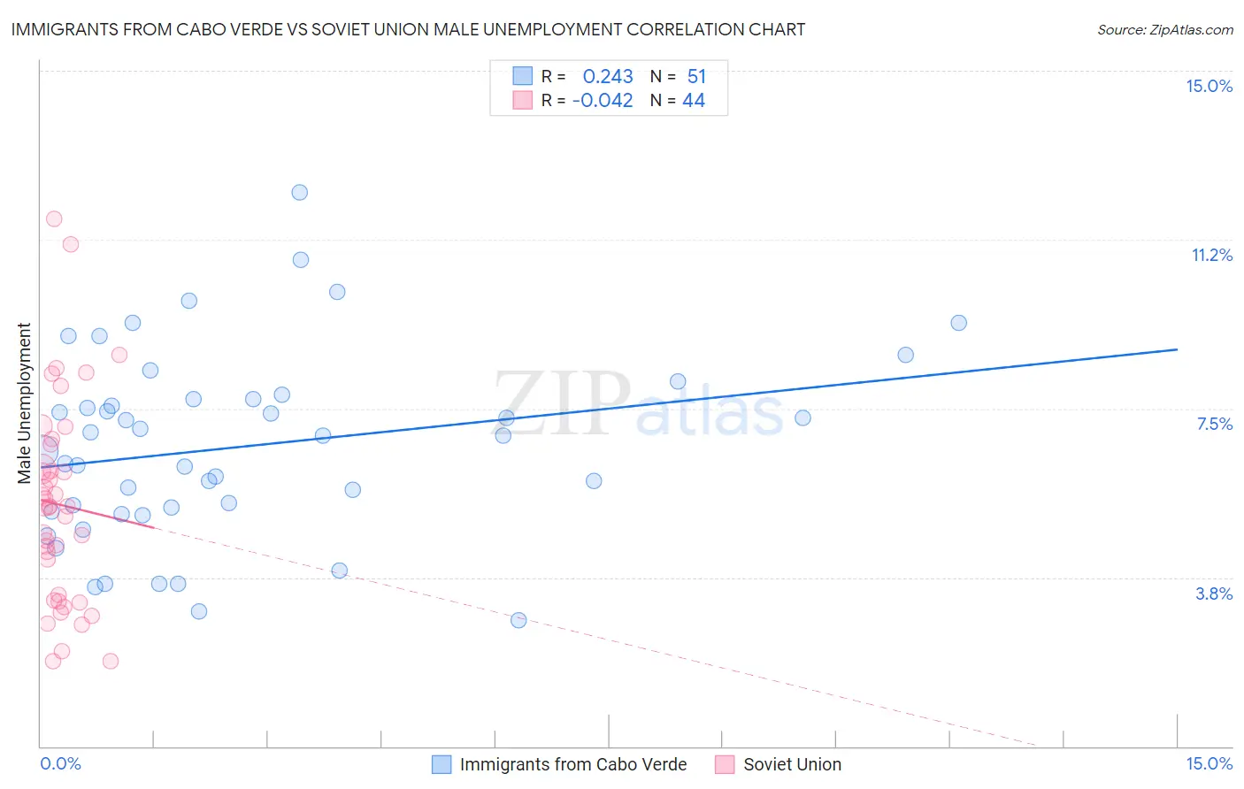 Immigrants from Cabo Verde vs Soviet Union Male Unemployment