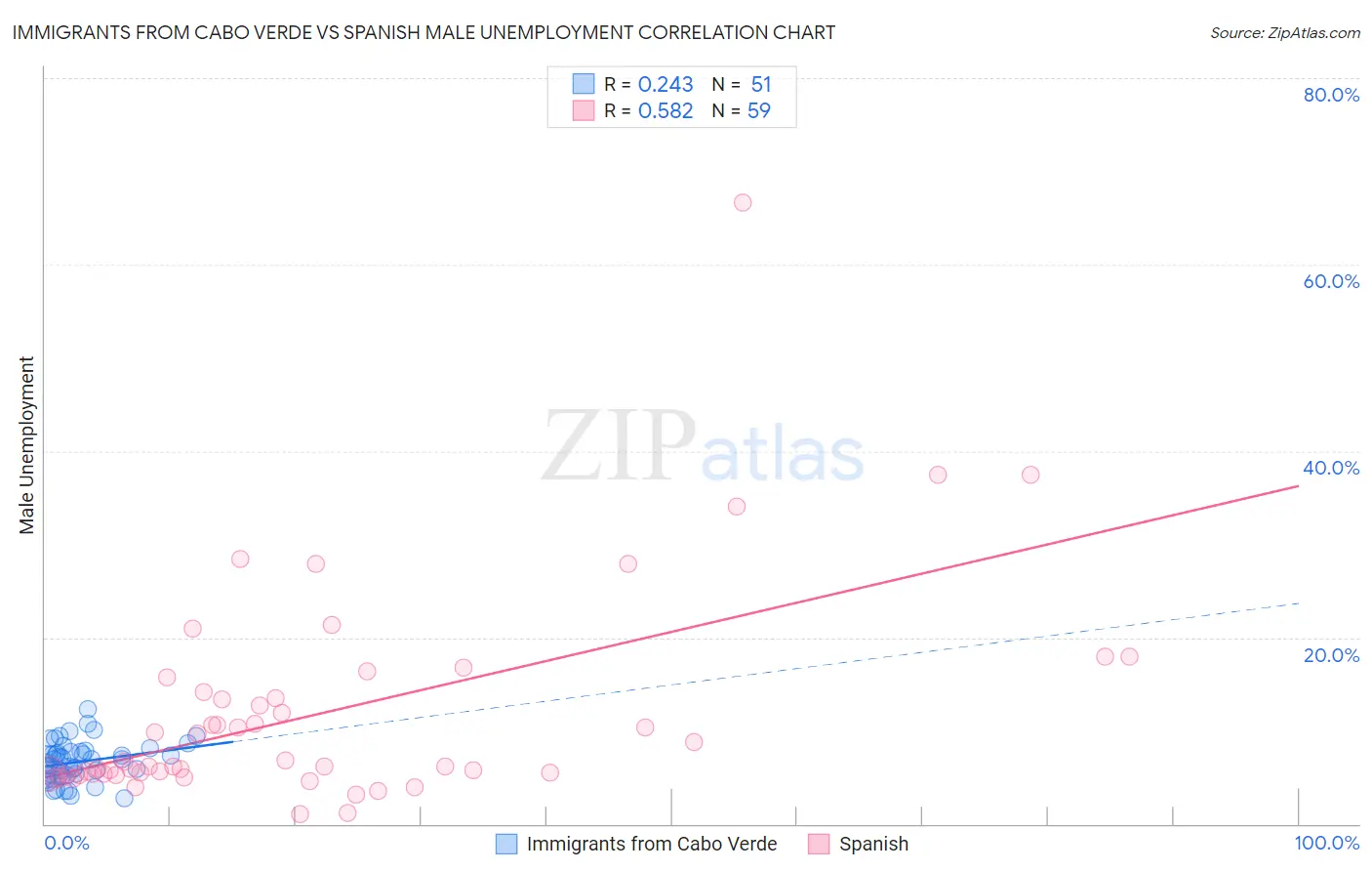 Immigrants from Cabo Verde vs Spanish Male Unemployment