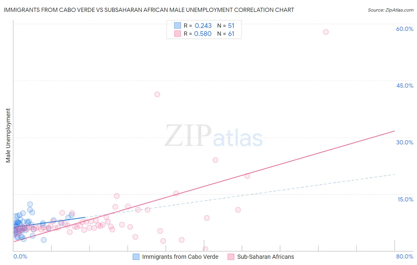 Immigrants from Cabo Verde vs Subsaharan African Male Unemployment