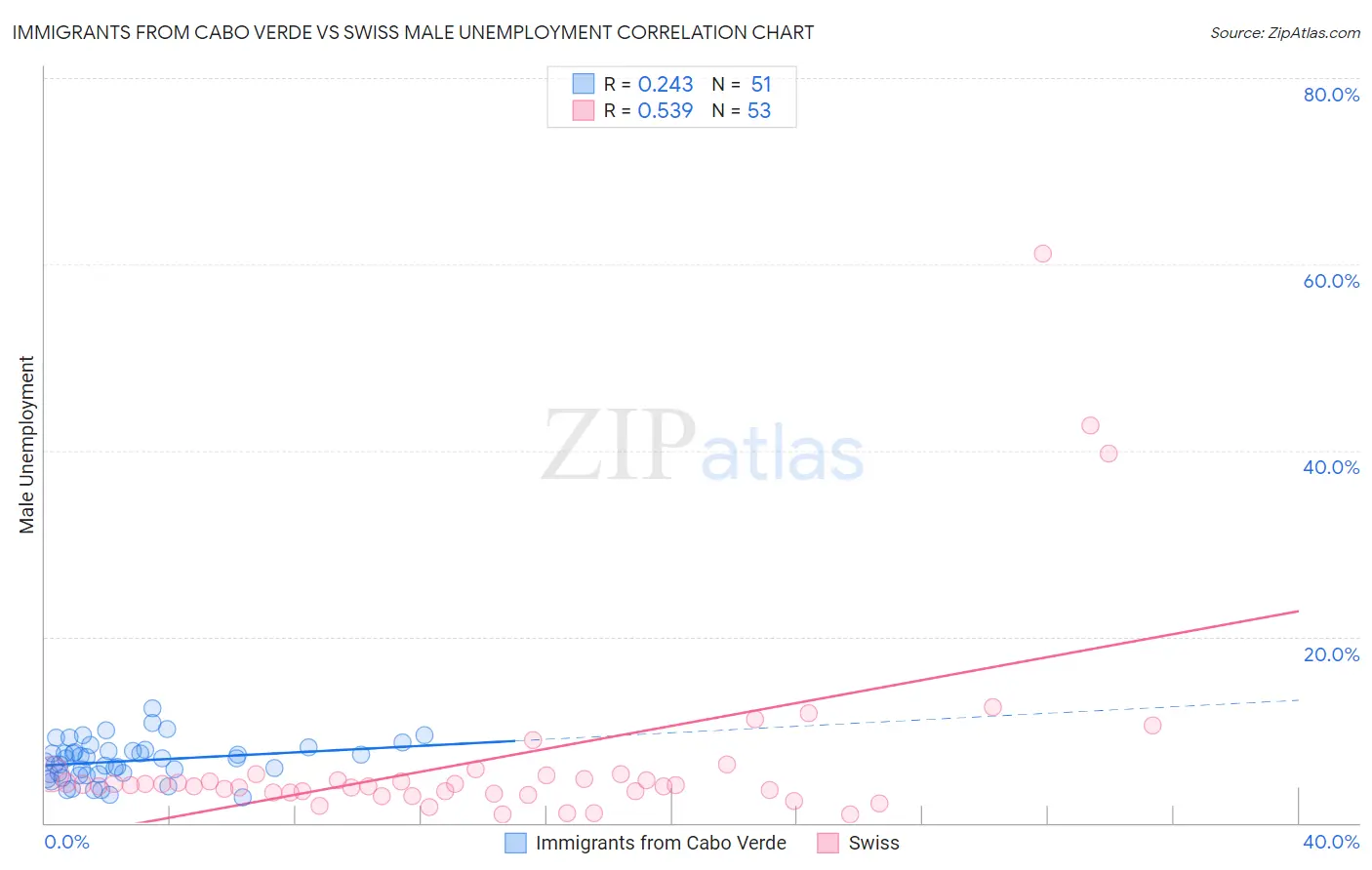 Immigrants from Cabo Verde vs Swiss Male Unemployment