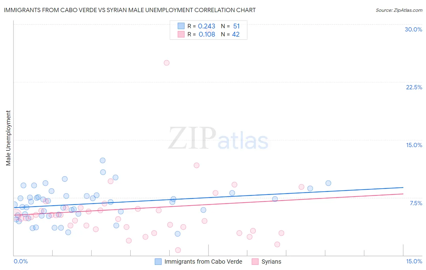 Immigrants from Cabo Verde vs Syrian Male Unemployment