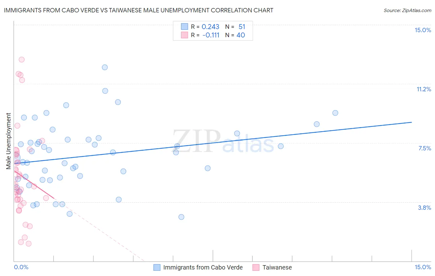 Immigrants from Cabo Verde vs Taiwanese Male Unemployment