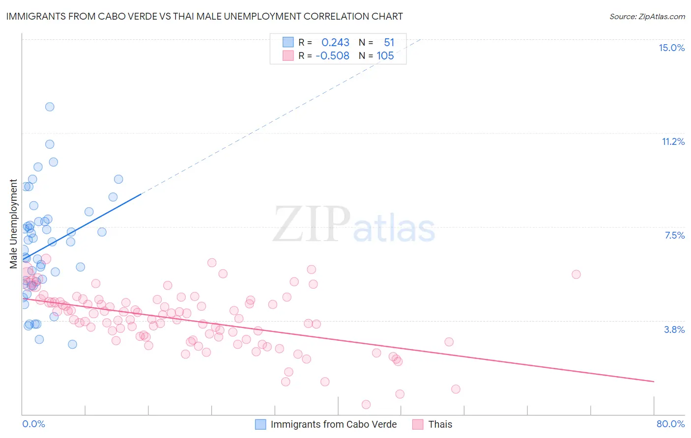 Immigrants from Cabo Verde vs Thai Male Unemployment