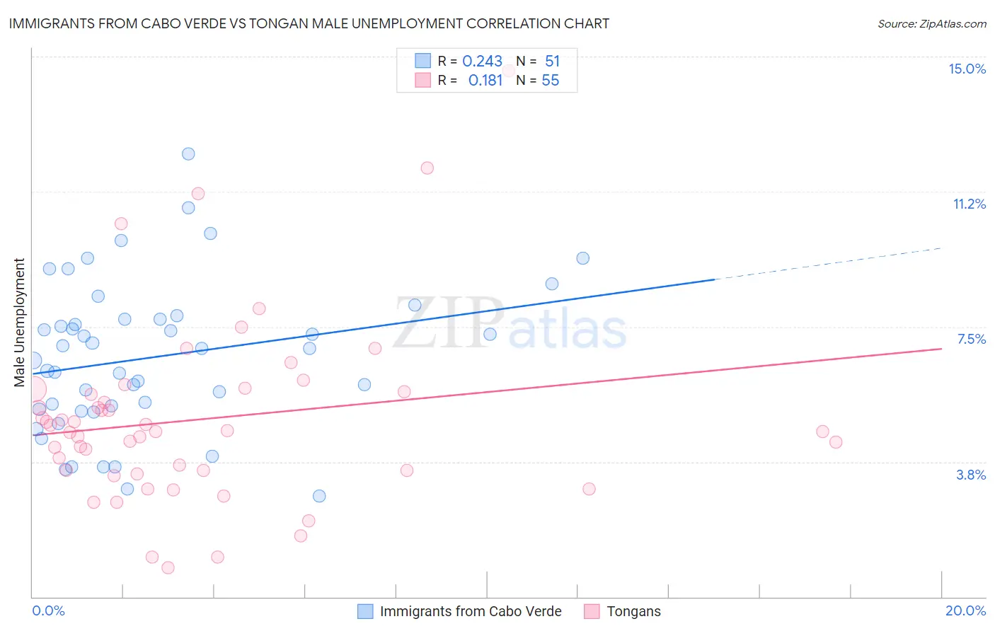 Immigrants from Cabo Verde vs Tongan Male Unemployment