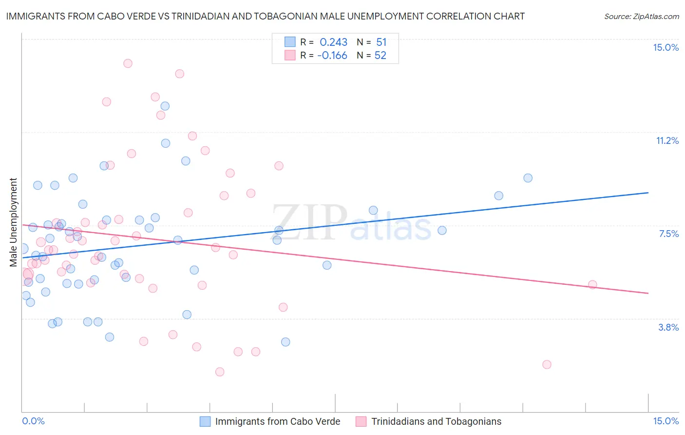 Immigrants from Cabo Verde vs Trinidadian and Tobagonian Male Unemployment