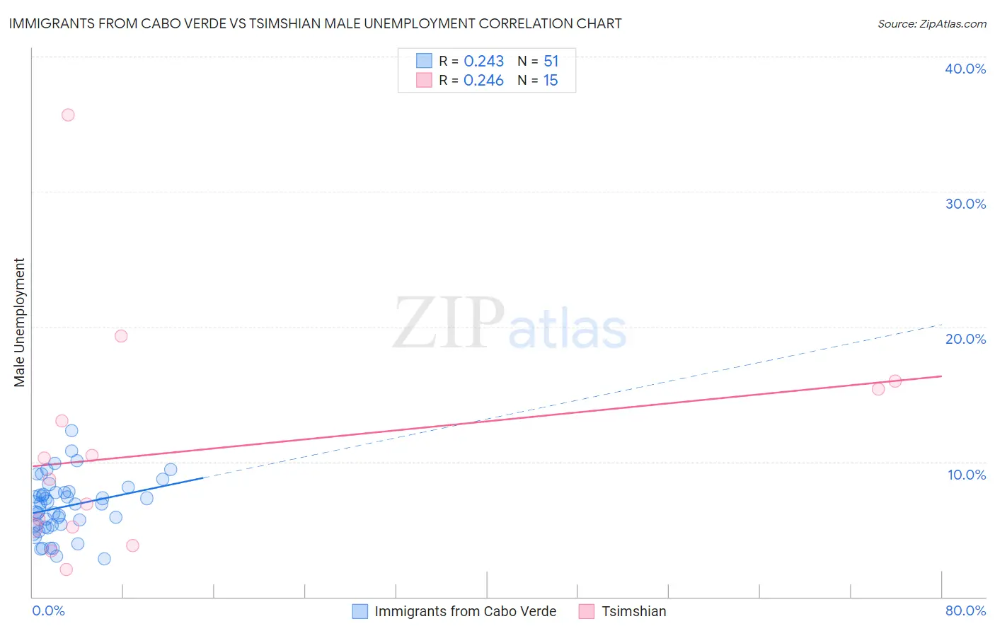 Immigrants from Cabo Verde vs Tsimshian Male Unemployment