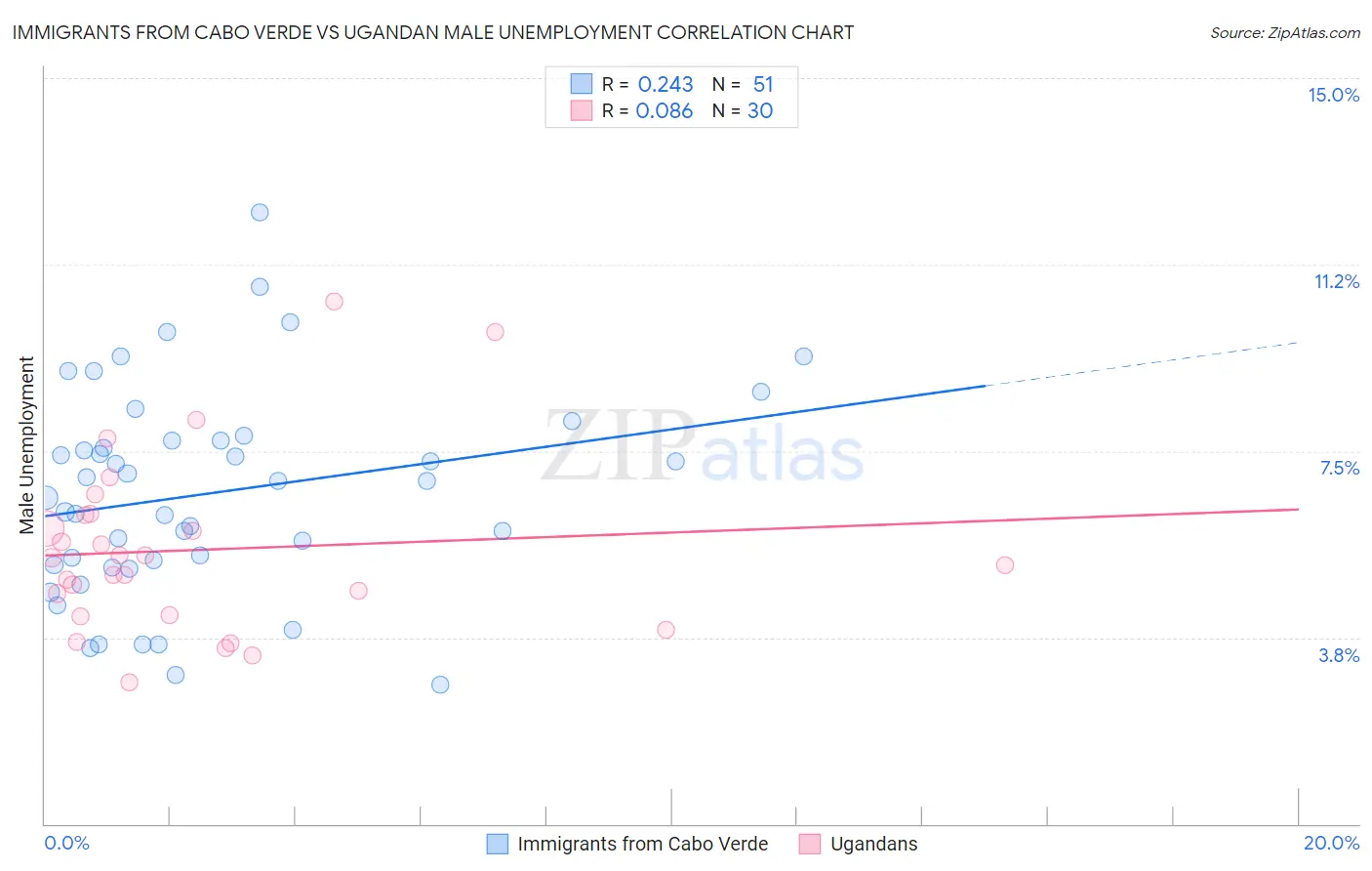 Immigrants from Cabo Verde vs Ugandan Male Unemployment
