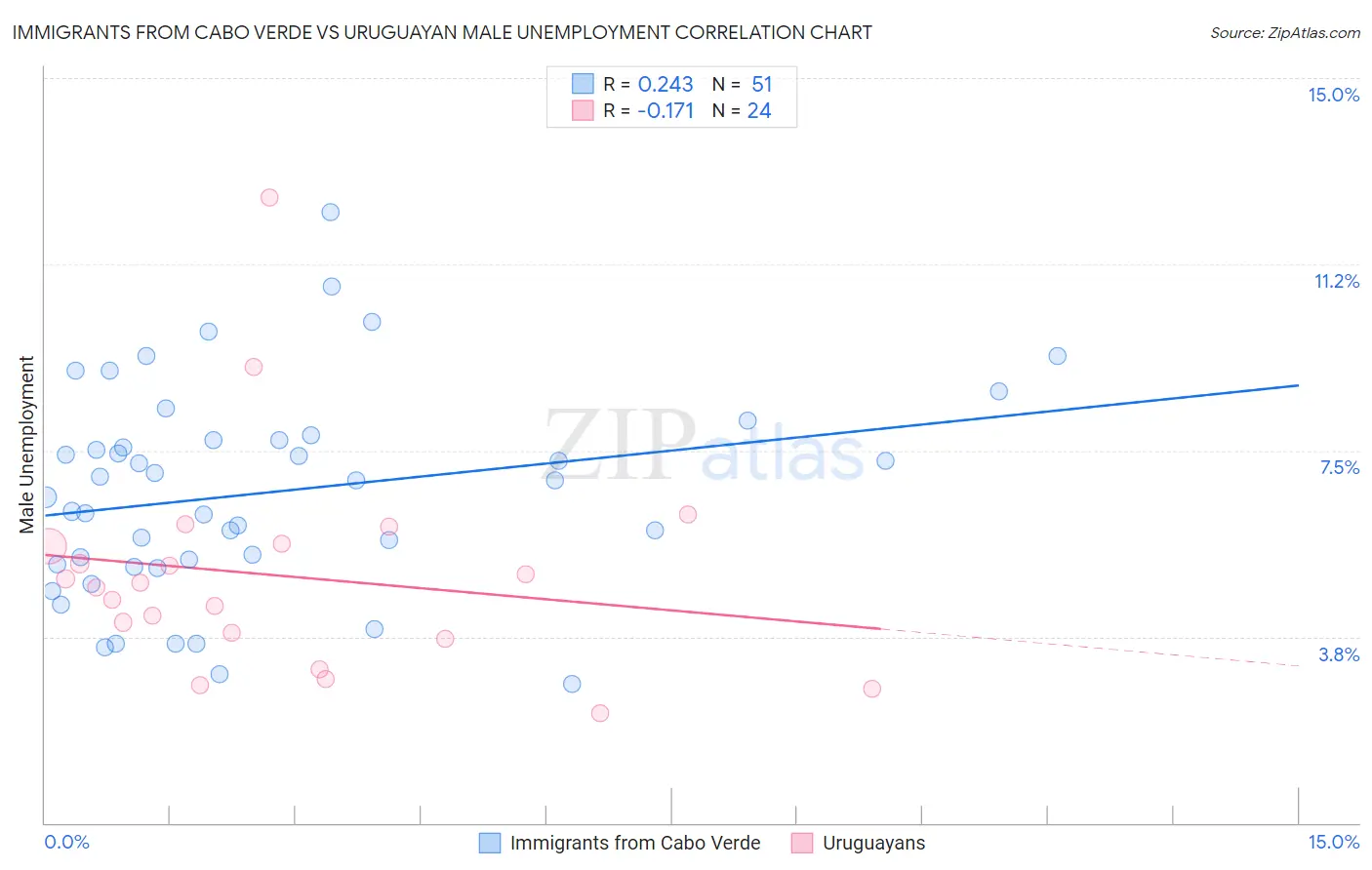 Immigrants from Cabo Verde vs Uruguayan Male Unemployment
