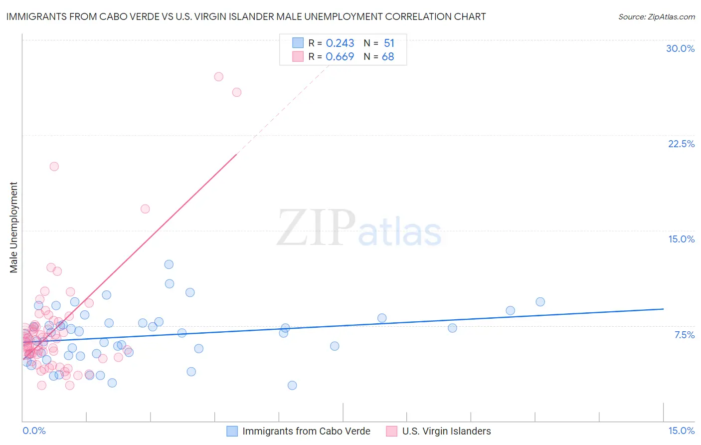 Immigrants from Cabo Verde vs U.S. Virgin Islander Male Unemployment