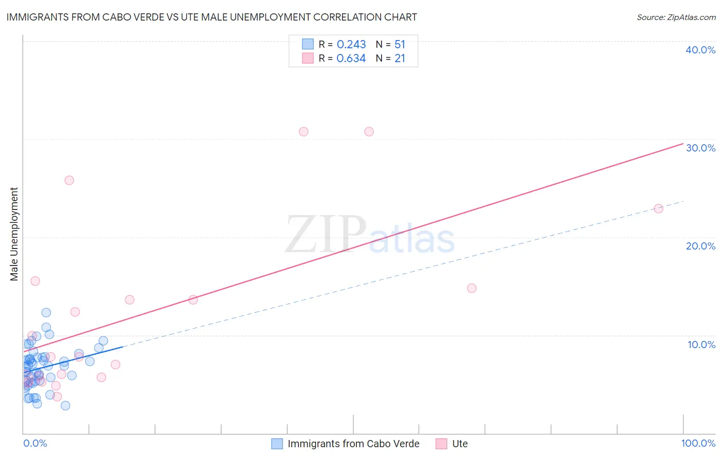 Immigrants from Cabo Verde vs Ute Male Unemployment