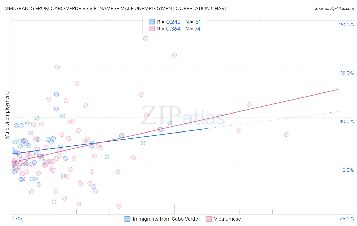 Immigrants from Cabo Verde vs Vietnamese Male Unemployment