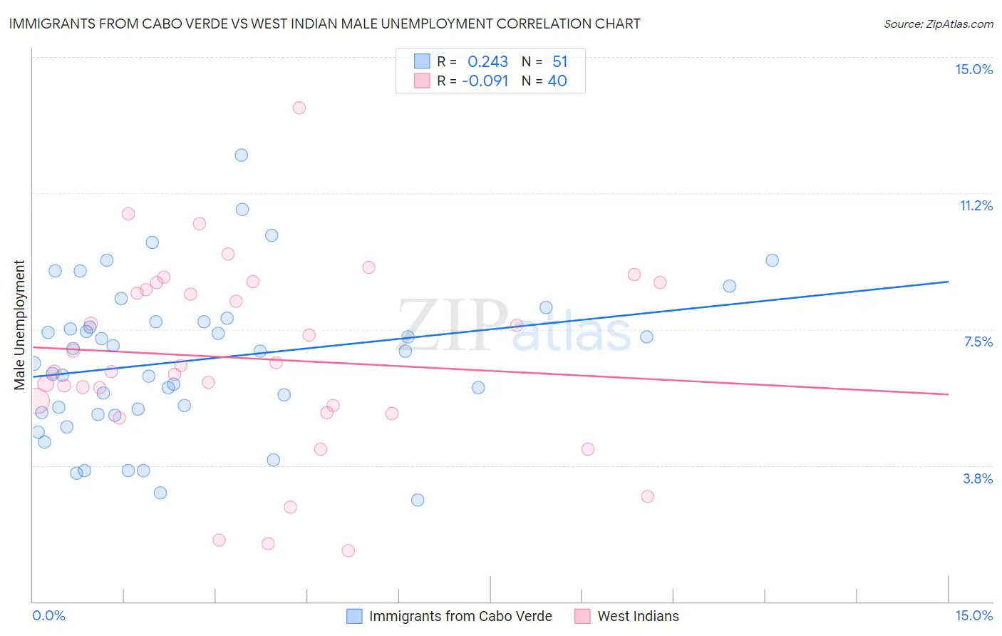 Immigrants from Cabo Verde vs West Indian Male Unemployment