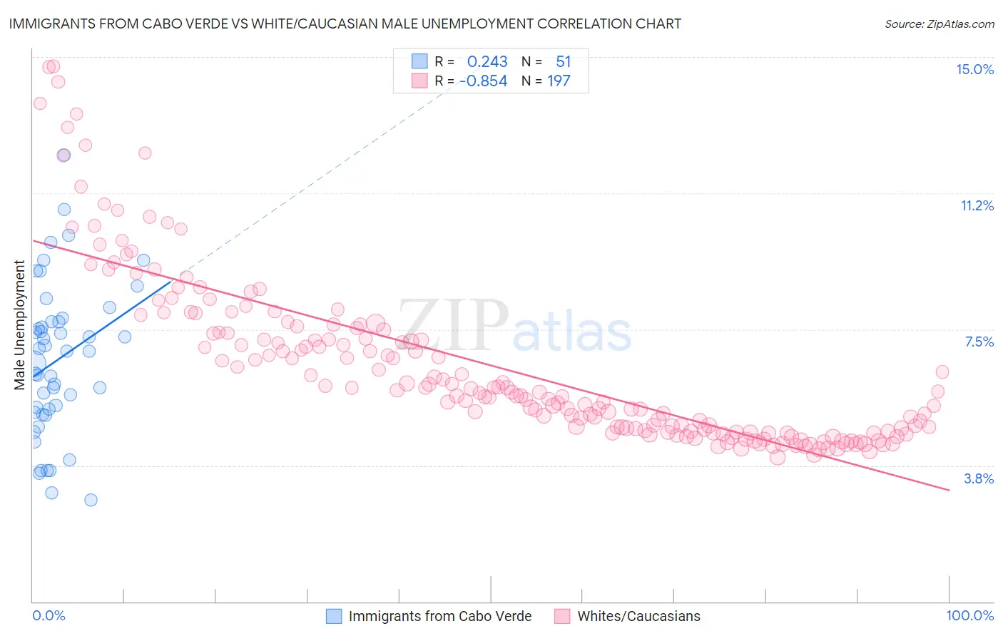 Immigrants from Cabo Verde vs White/Caucasian Male Unemployment