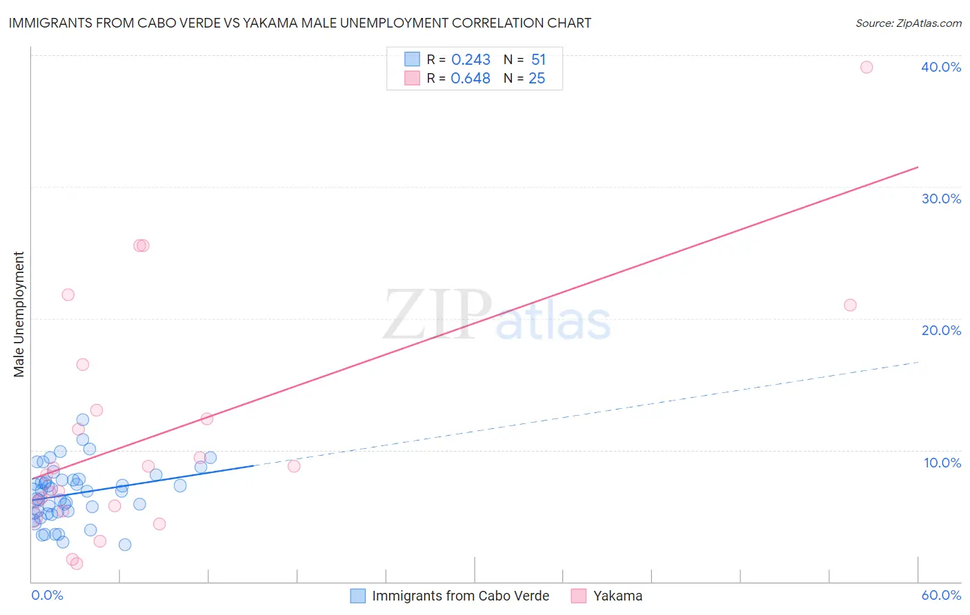 Immigrants from Cabo Verde vs Yakama Male Unemployment