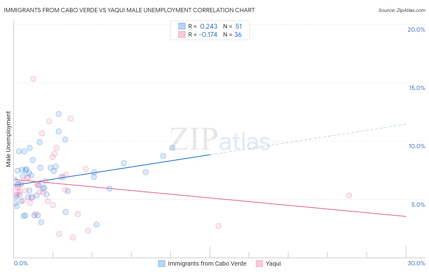 Immigrants from Cabo Verde vs Yaqui Male Unemployment