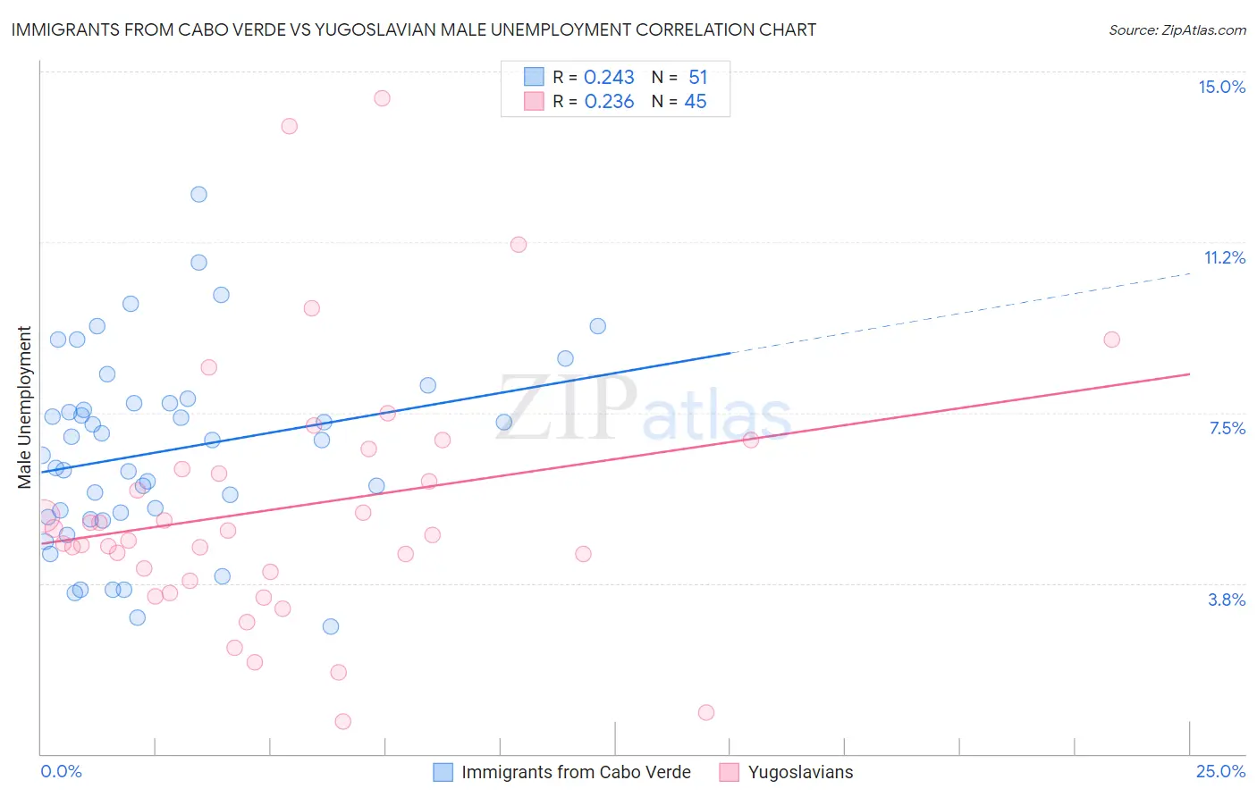 Immigrants from Cabo Verde vs Yugoslavian Male Unemployment