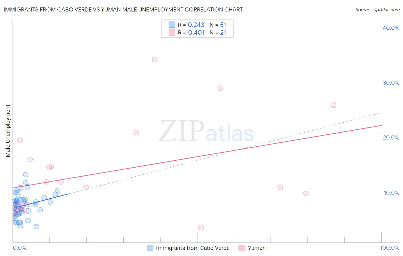 Immigrants from Cabo Verde vs Yuman Male Unemployment