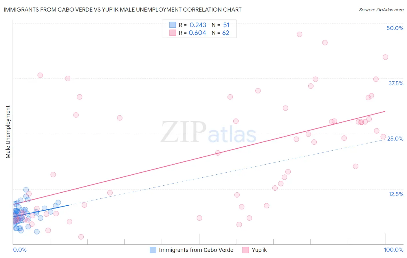 Immigrants from Cabo Verde vs Yup'ik Male Unemployment