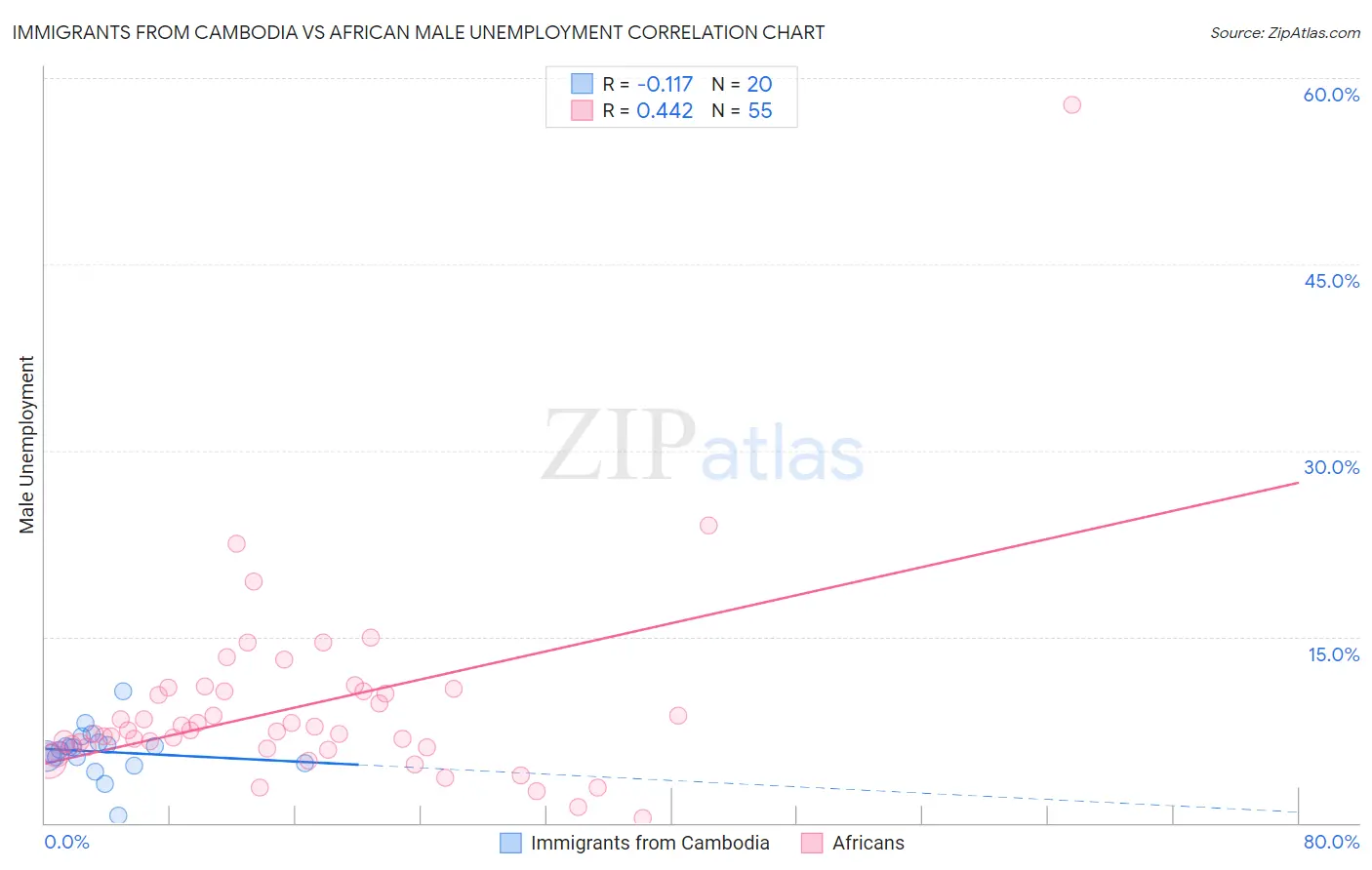 Immigrants from Cambodia vs African Male Unemployment