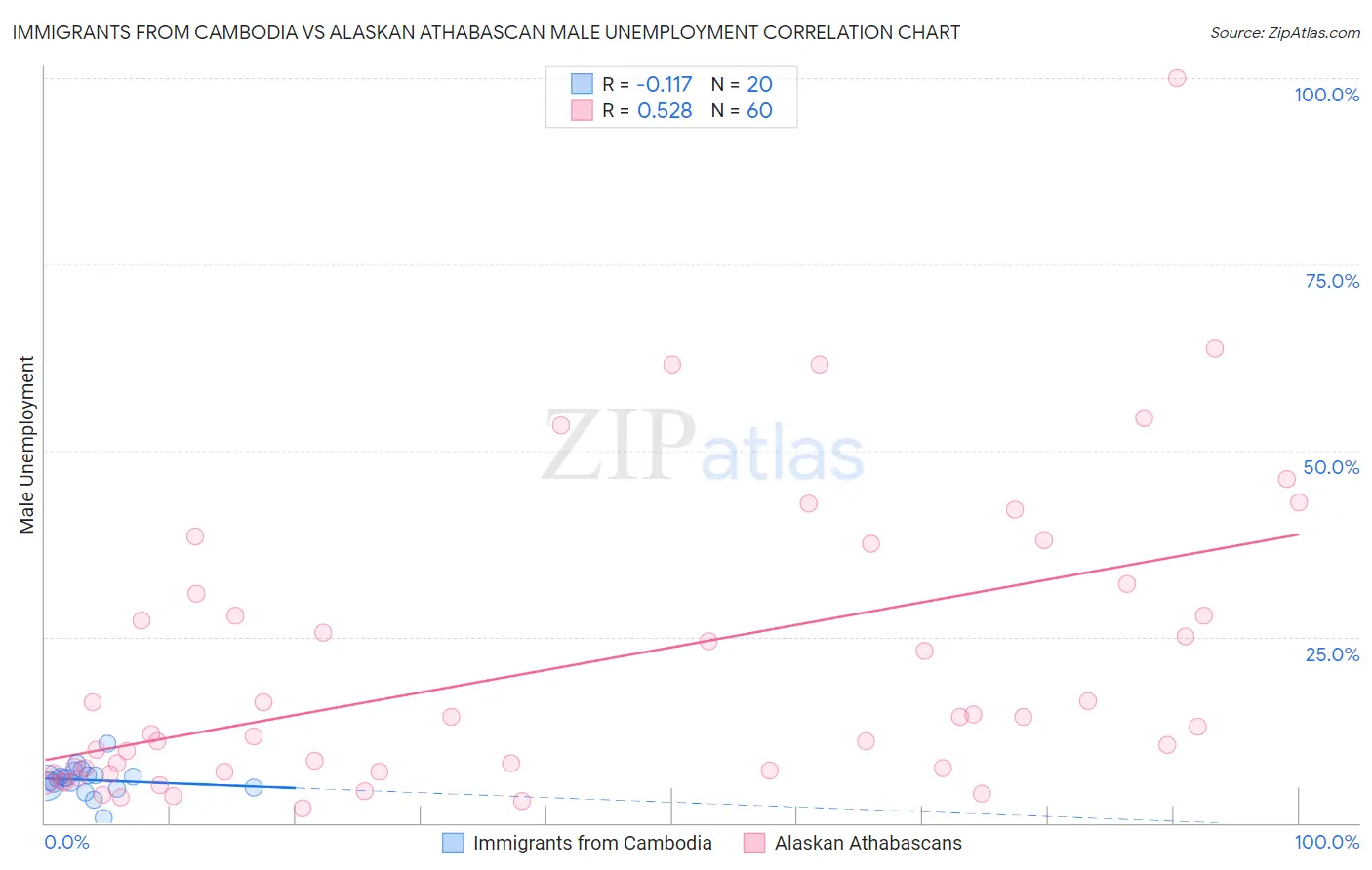 Immigrants from Cambodia vs Alaskan Athabascan Male Unemployment