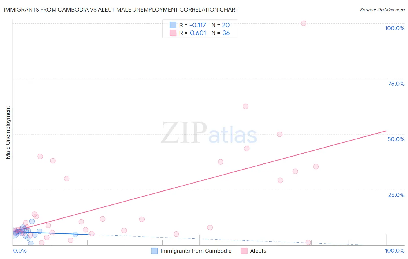 Immigrants from Cambodia vs Aleut Male Unemployment