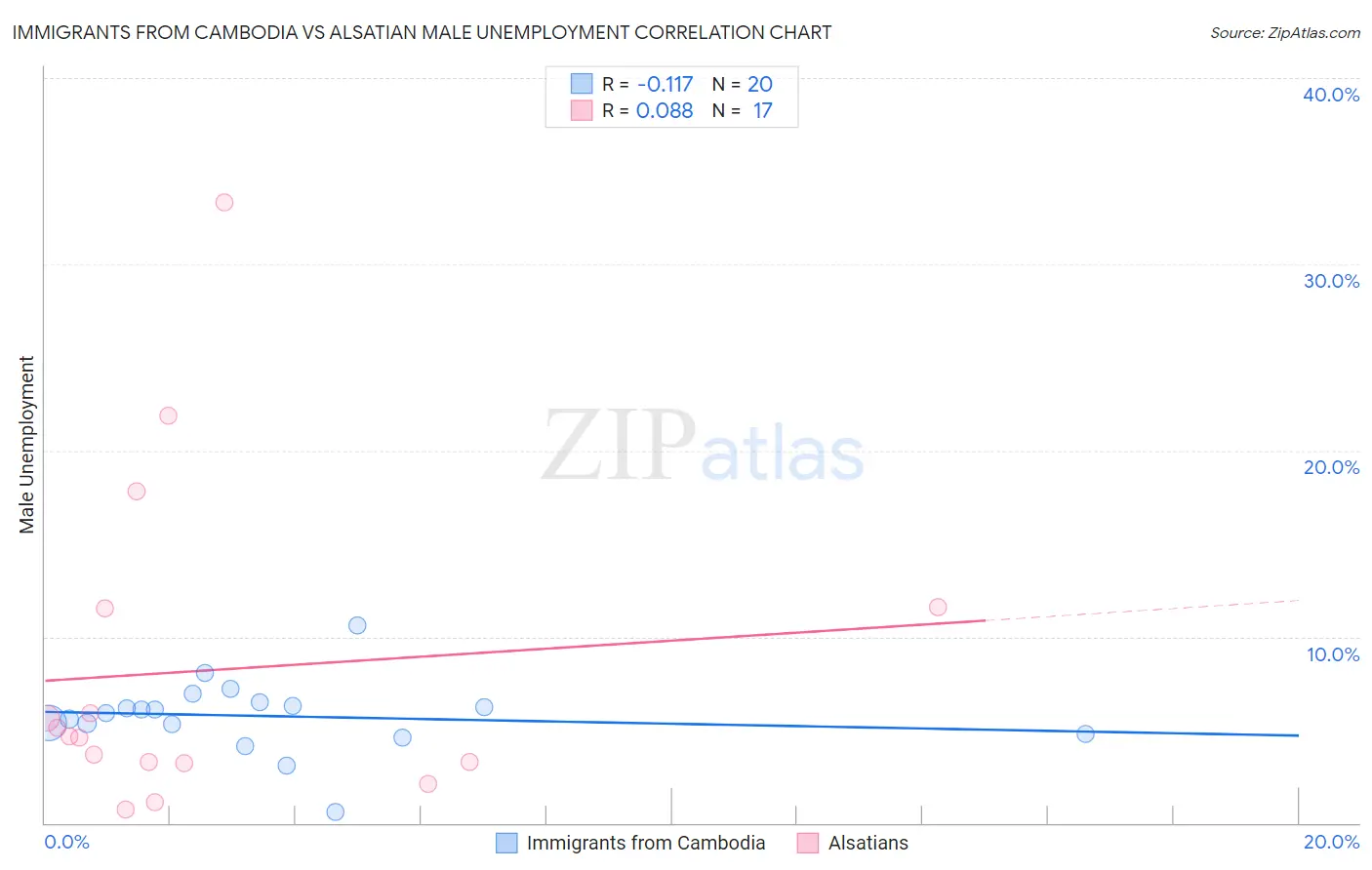 Immigrants from Cambodia vs Alsatian Male Unemployment