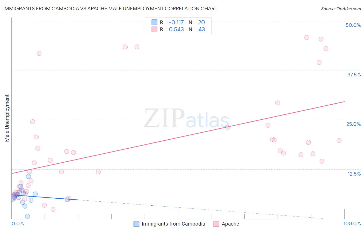 Immigrants from Cambodia vs Apache Male Unemployment