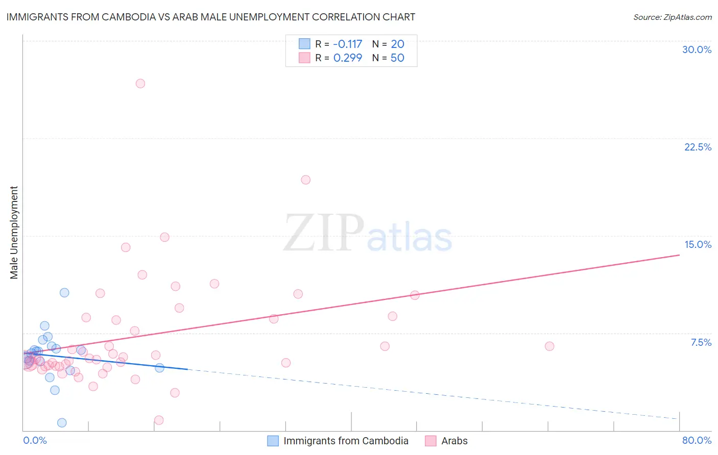 Immigrants from Cambodia vs Arab Male Unemployment