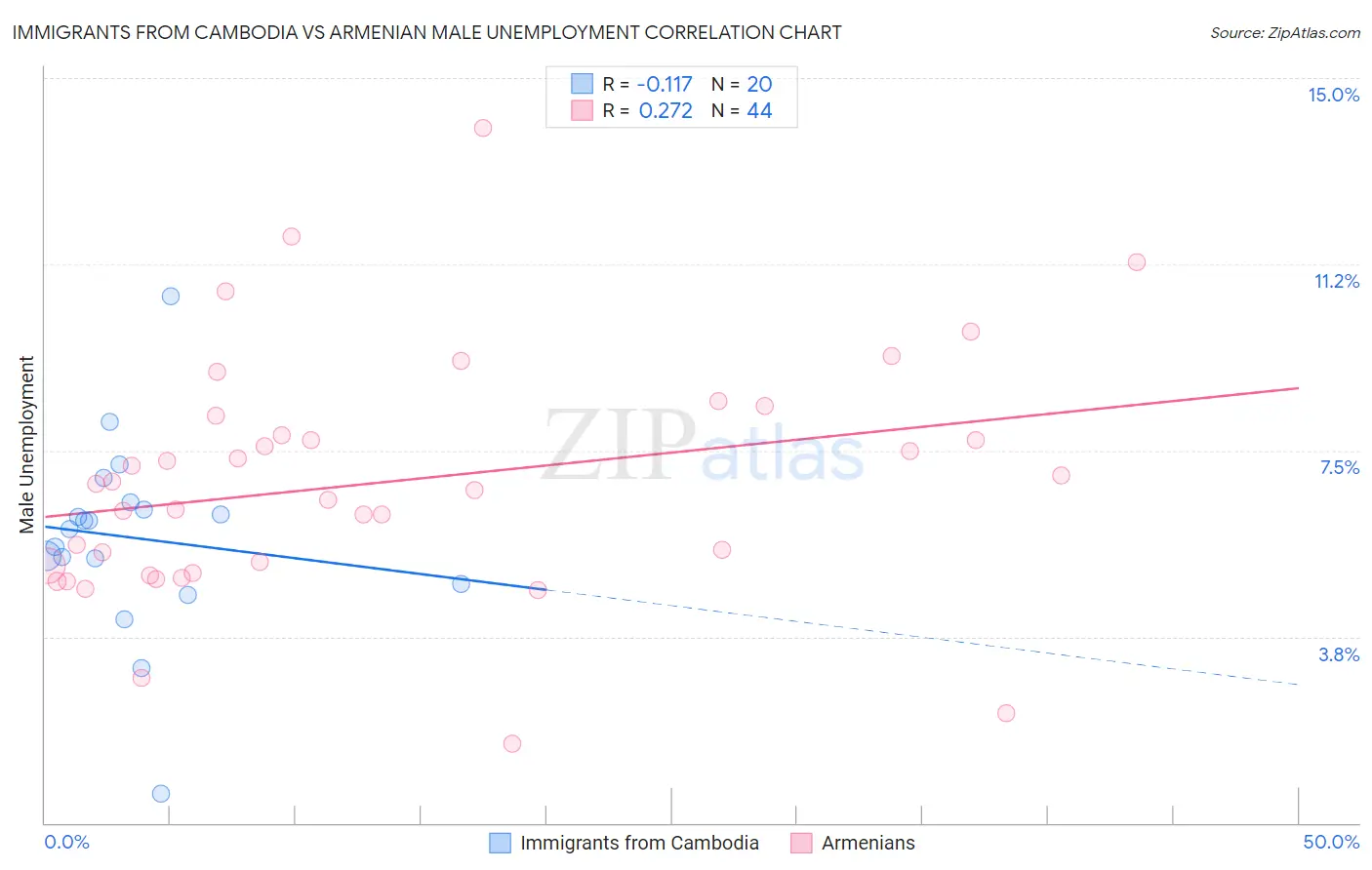 Immigrants from Cambodia vs Armenian Male Unemployment